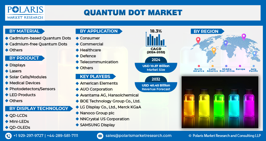 Quantum Dot Market info